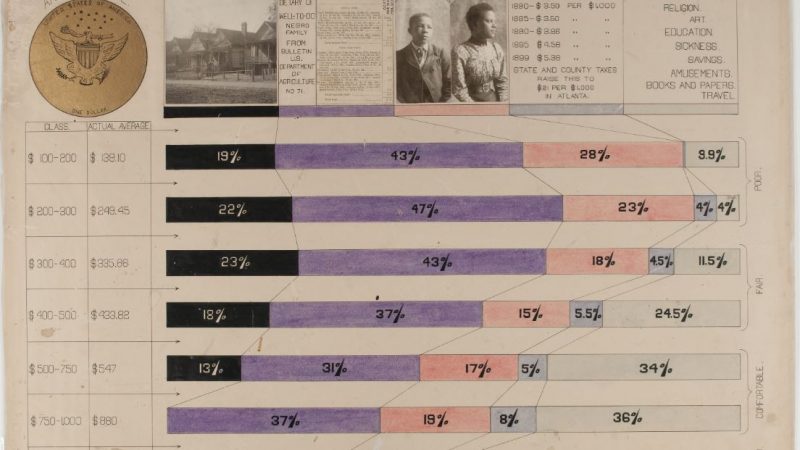 W. E. B. Du Bois: Charting Black Lives